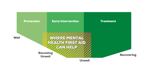 Where can Mental Health First Aid help?